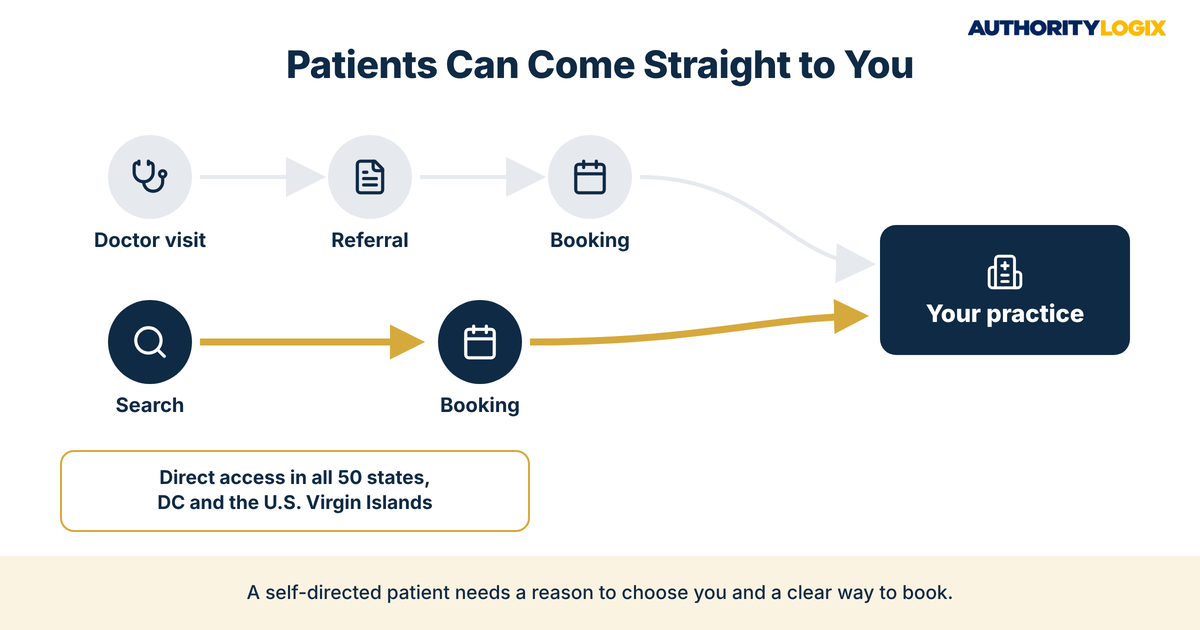 increase physical therapy patients comparison of the physician referral path and the shorter direct access search path into a practice