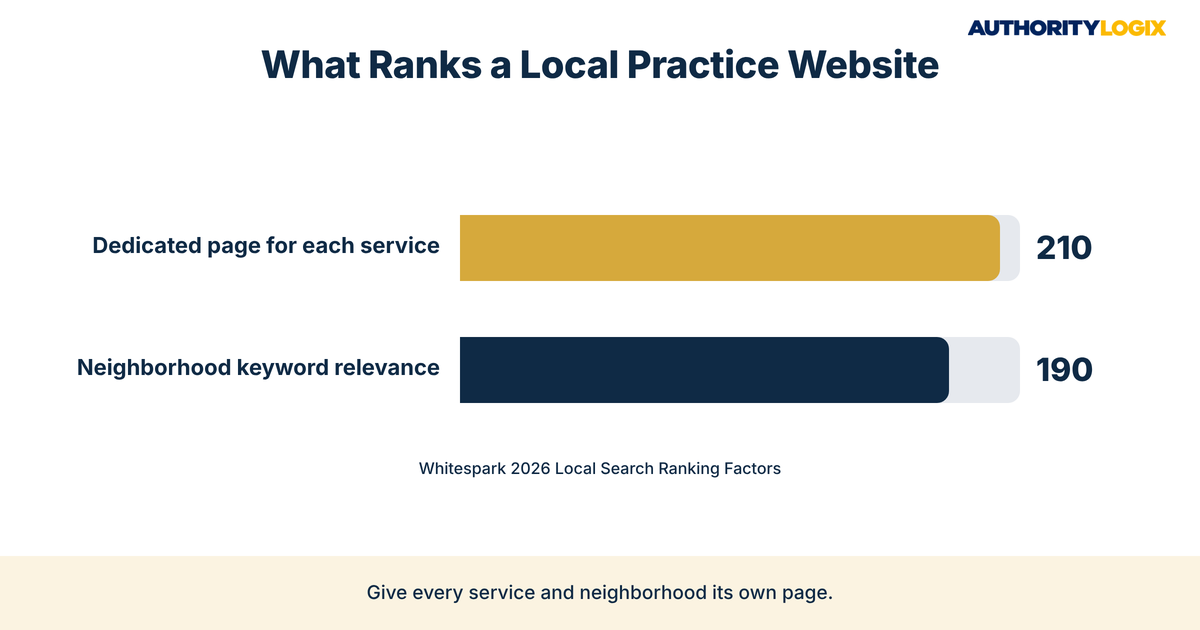 physical therapy seo audit chart of the top two local organic ranking factors, dedicated service pages at 210 and neighborhood relevance at 190