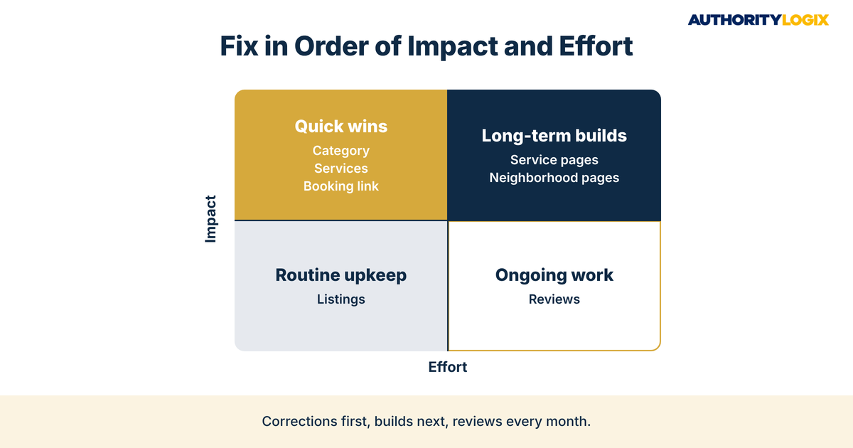 physical therapy seo audit impact and effort matrix sorting quick wins, long-term builds, routine upkeep and ongoing review work