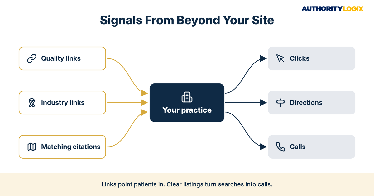 pt local seo checklist diagram of quality links, industry links and matching citations pointing to a practice that earns clicks, directions and calls