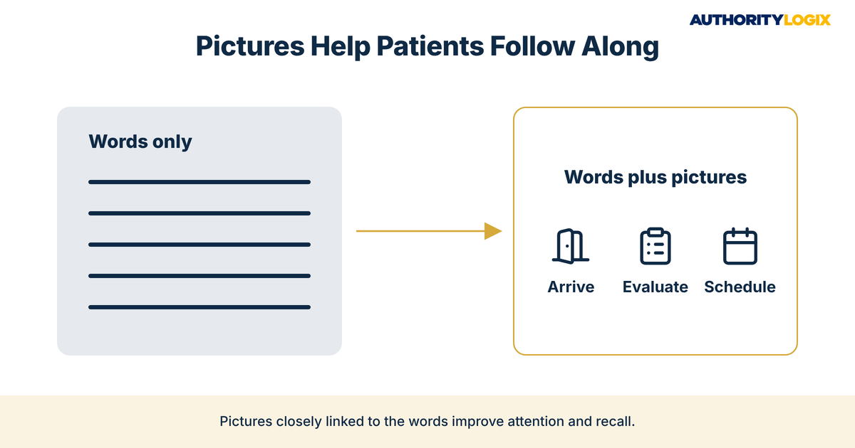physical therapy infographics comparison of a words-only explanation and a words-plus-pictures first visit sequence