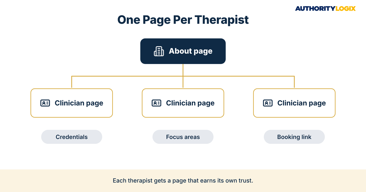 physical therapy about page linking to three individual clinician pages with credentials, focus areas and a booking link