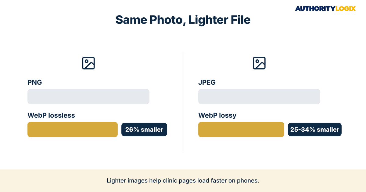 pt website image optimization bar comparison showing WebP lossless files 26% smaller than PNG and WebP lossy files 25-34% smaller than JPEG