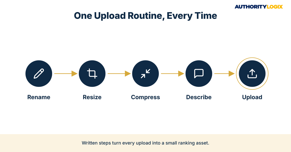pt website image optimization workflow showing the five upload steps rename, resize, compress, describe and upload