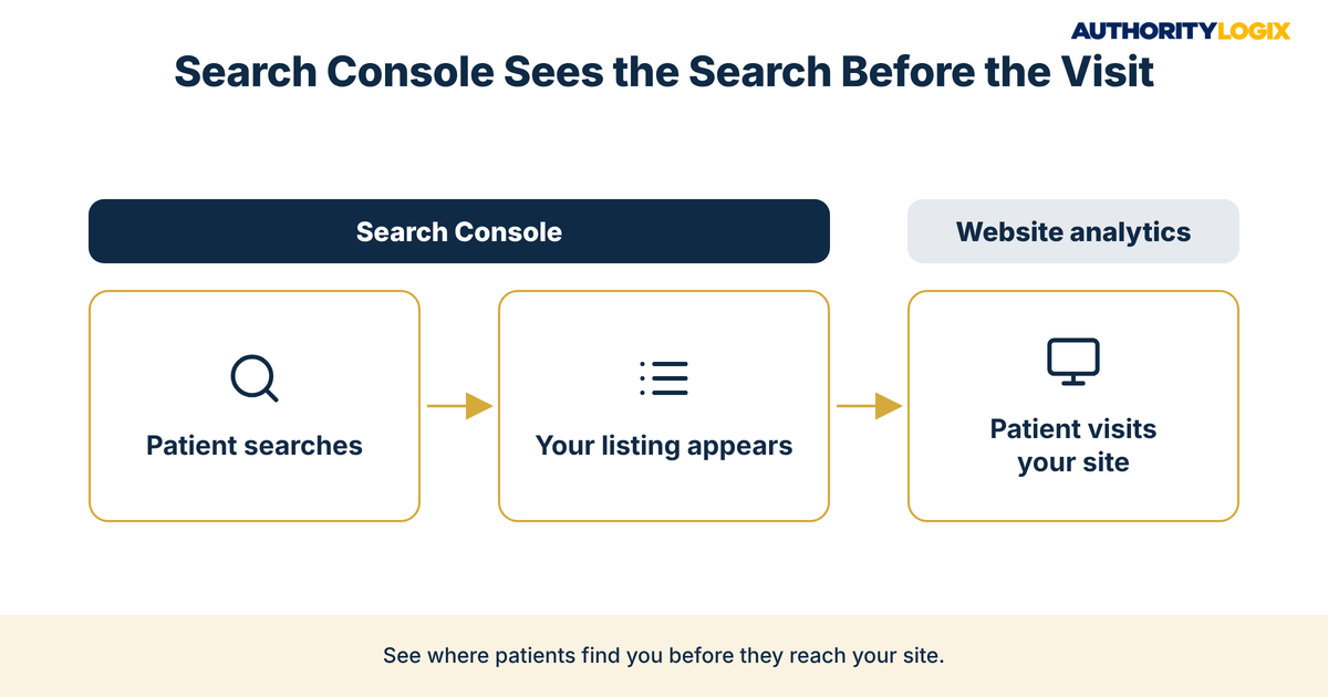 physical therapy search console diagram showing that Search Console covers the search and the listing while website analytics covers the visit