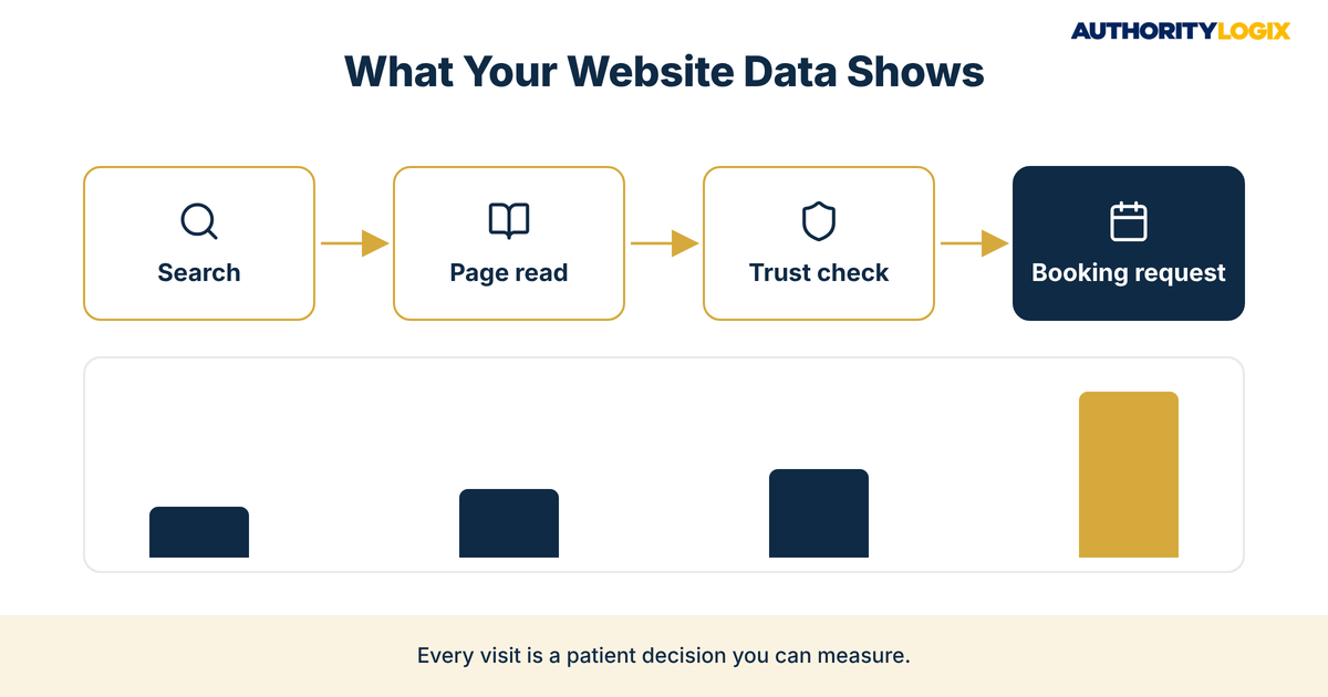 physical therapy google analytics overview of a prospective patient's website path from search to page read, trust check and booking request