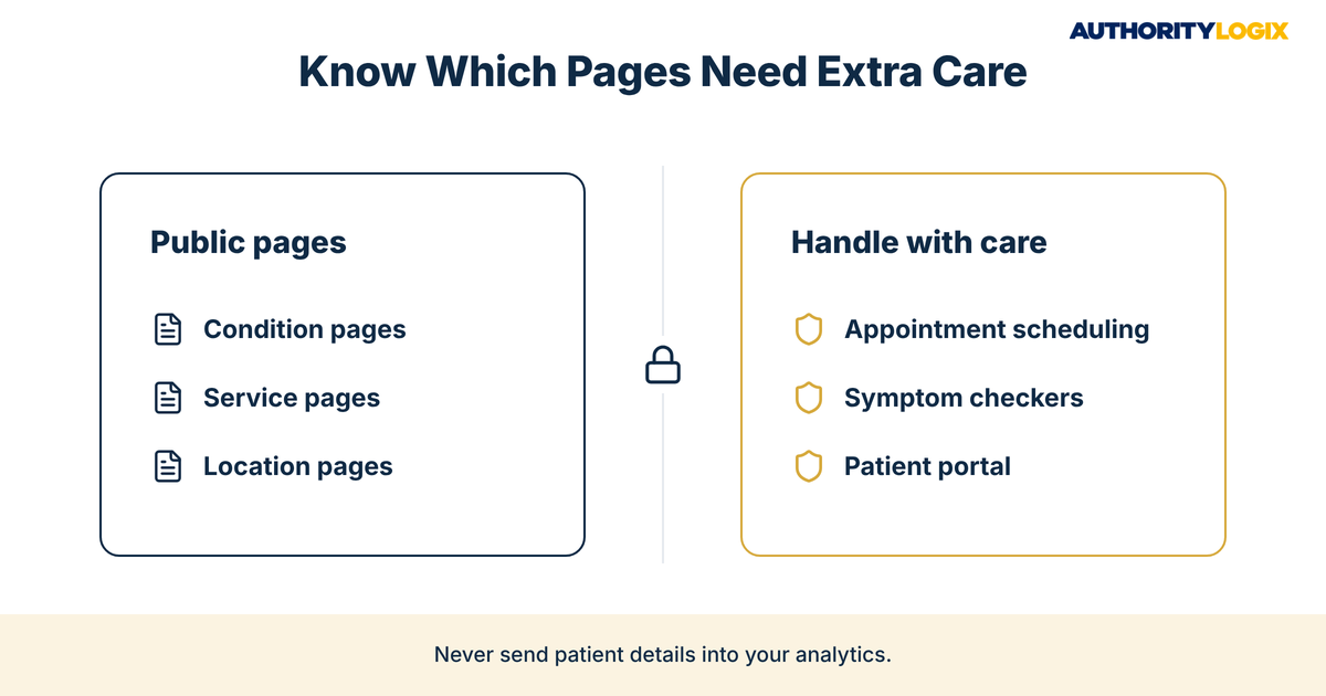 physical therapy google analytics privacy diagram separating public condition and service pages from appointment scheduling, symptom checker and patient portal pages