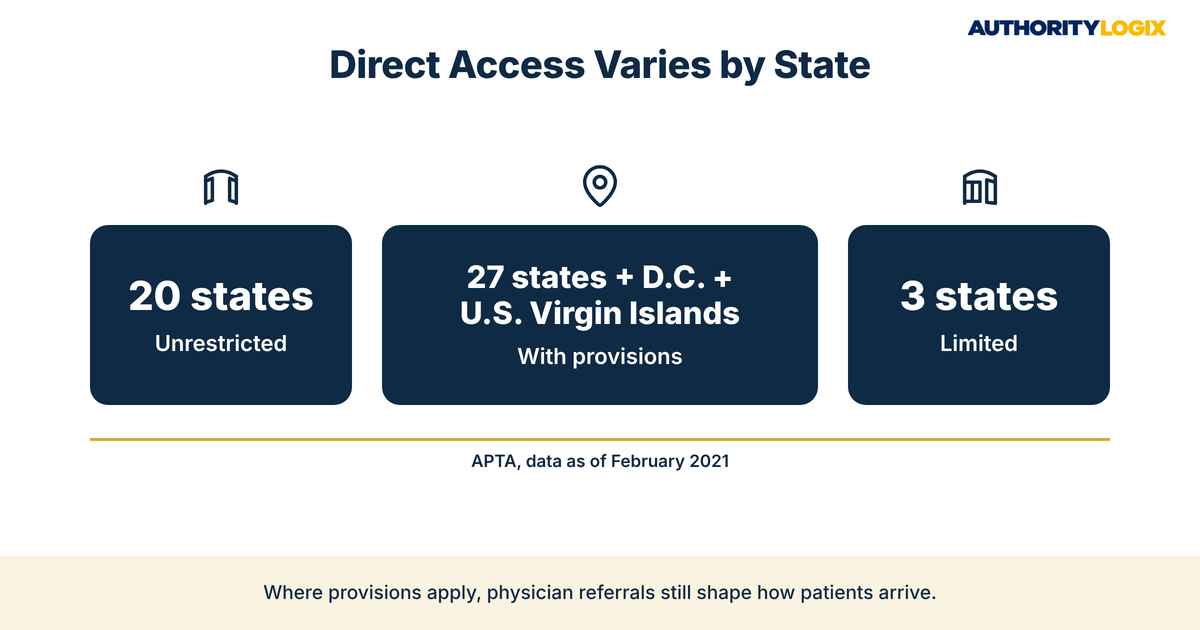 physical therapy physician referrals context chart of APTA direct access levels by state, with data as of February 2021
