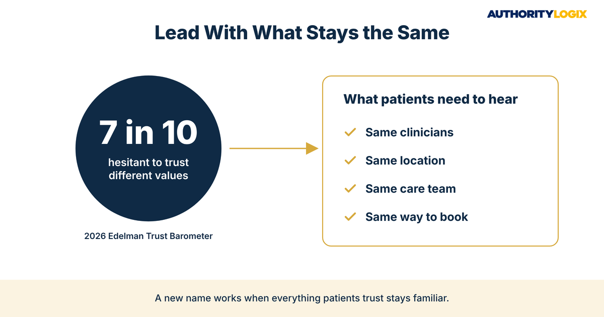 physical therapy practice rebrand graphic showing seven in 10 people hesitant to trust and the four things patients need to hear stay the same