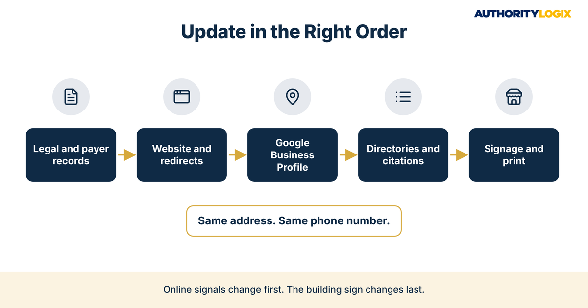 physical therapy practice rebrand checklist sequence from legal records to website, Google Business Profile, directories and signage