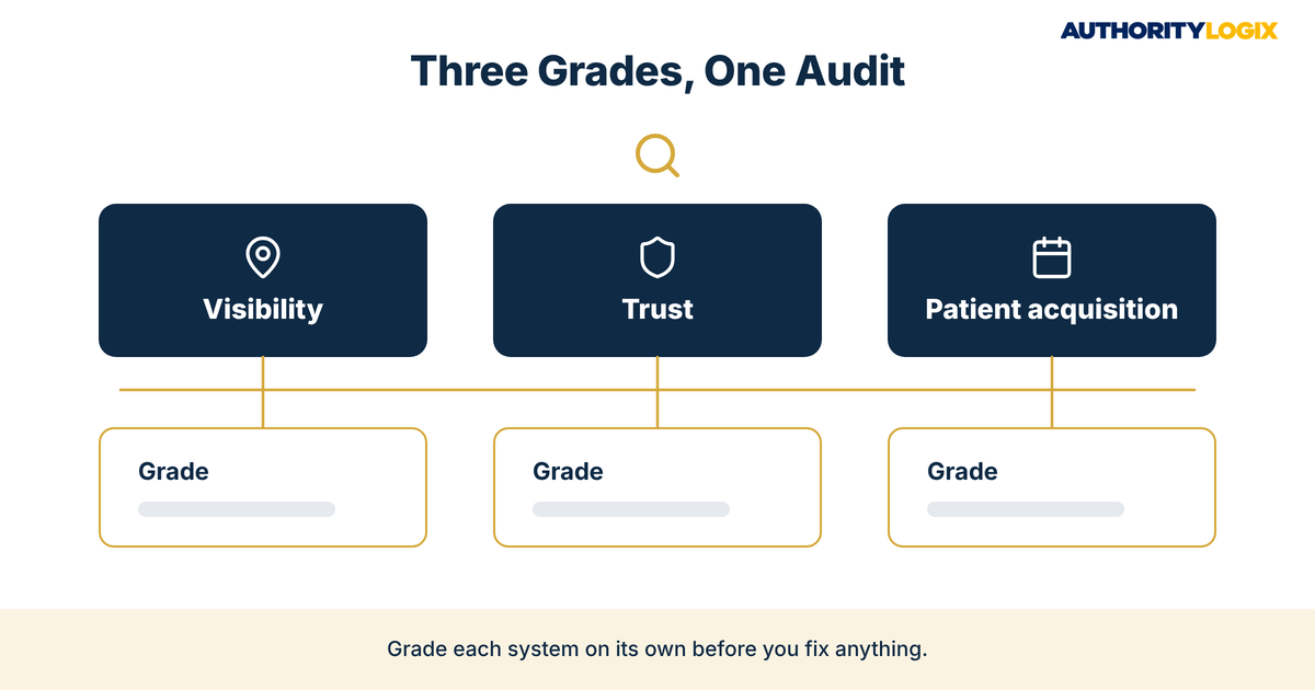 physical therapy marketing audit diagram showing three separate grades for visibility, trust and patient acquisition