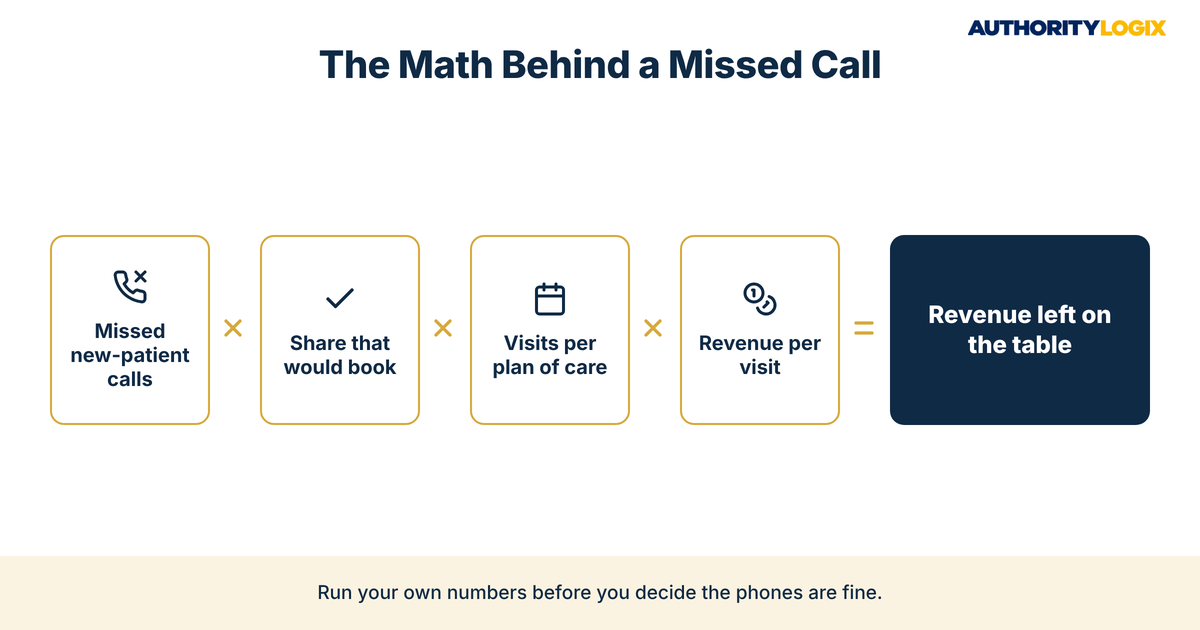 physical therapy front desk formula for estimating missed calls clinic revenue from missed calls, booking share, visits and revenue per visit