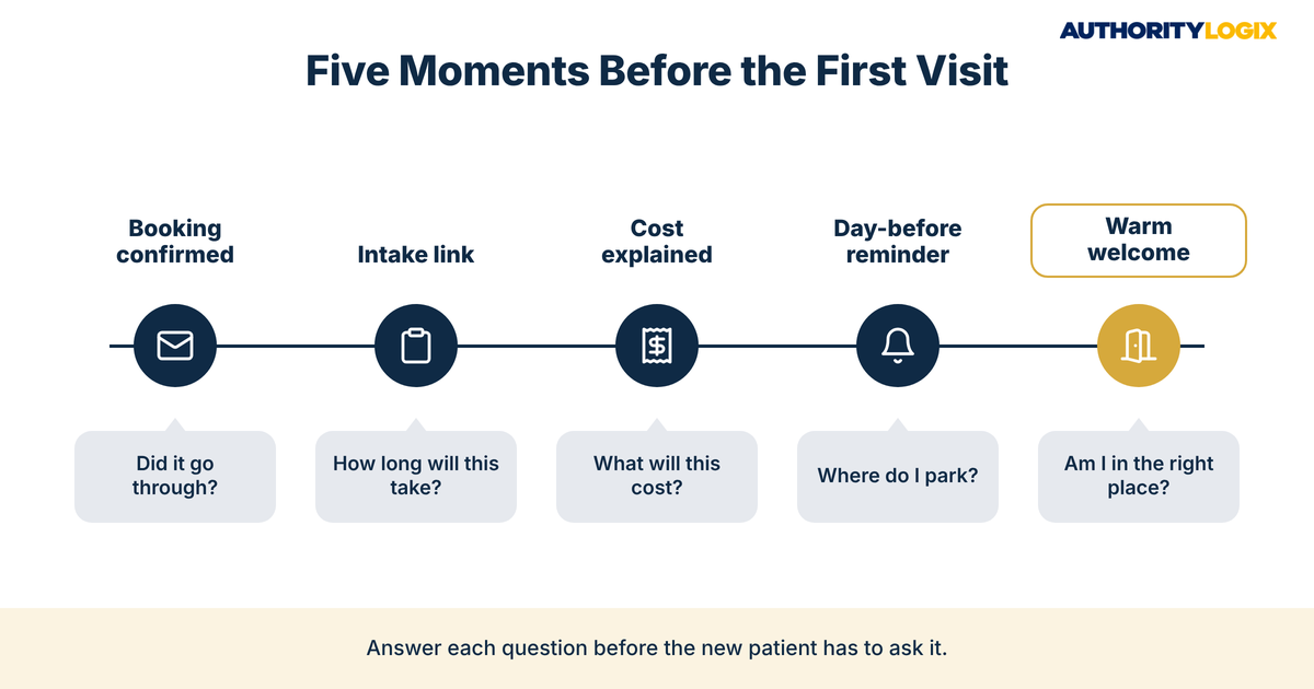 Physical therapy patient intake onboarding timeline of five moments from booking confirmation to a warm welcome at the first visit