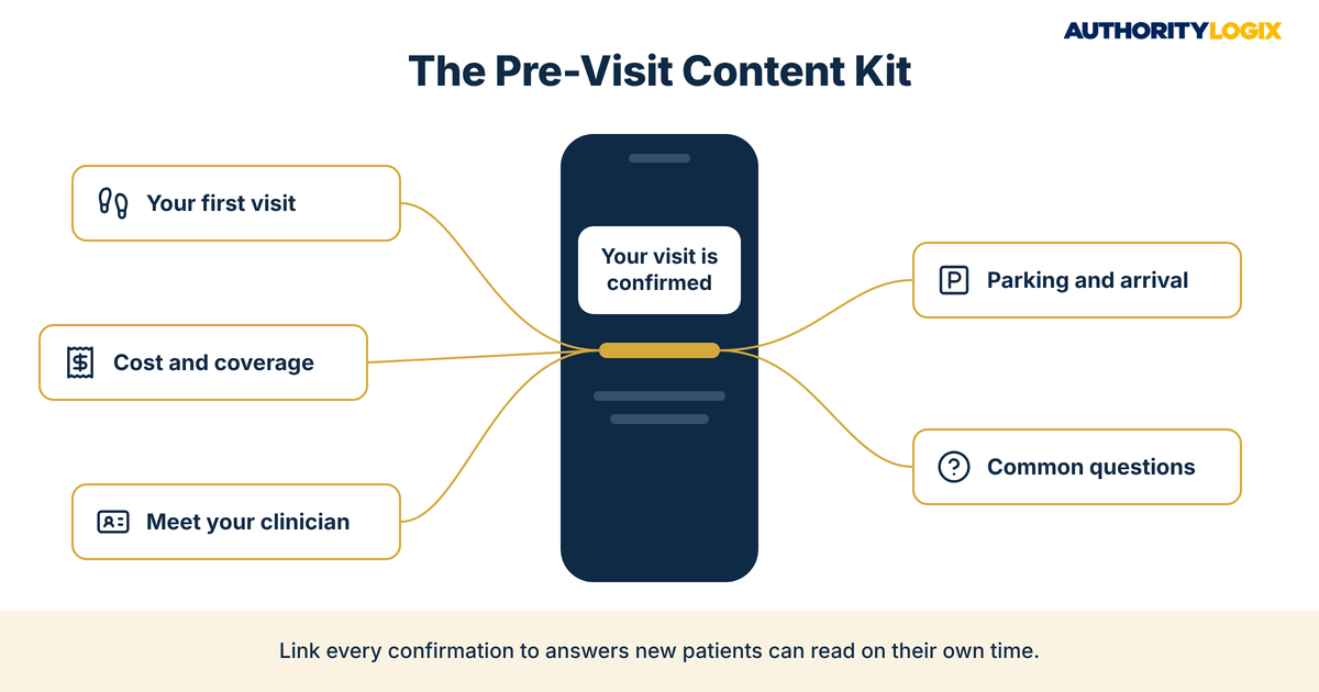 Physical therapy patient intake onboarding content kit linking a confirmation message to first visit, cost, clinician, parking and FAQ pages