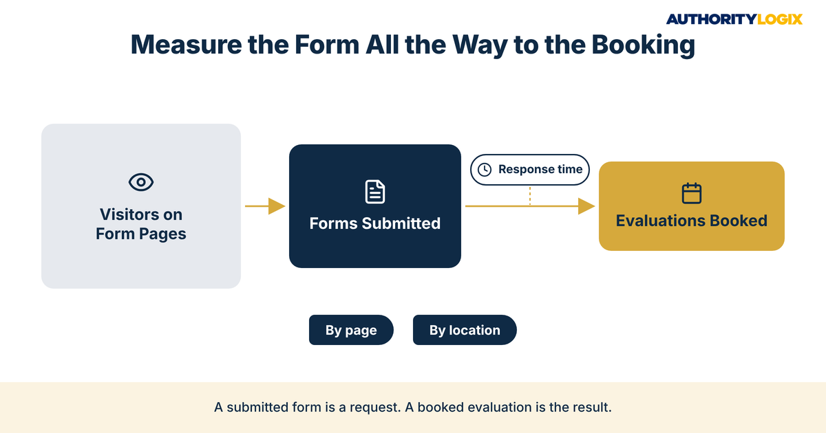 Physical therapy website contact form conversion measured from form page visitors to submitted forms to booked evaluations
