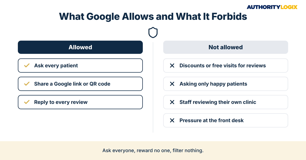 Physical therapy Google reviews generation policy chart comparing review requests Google allows with practices it forbids