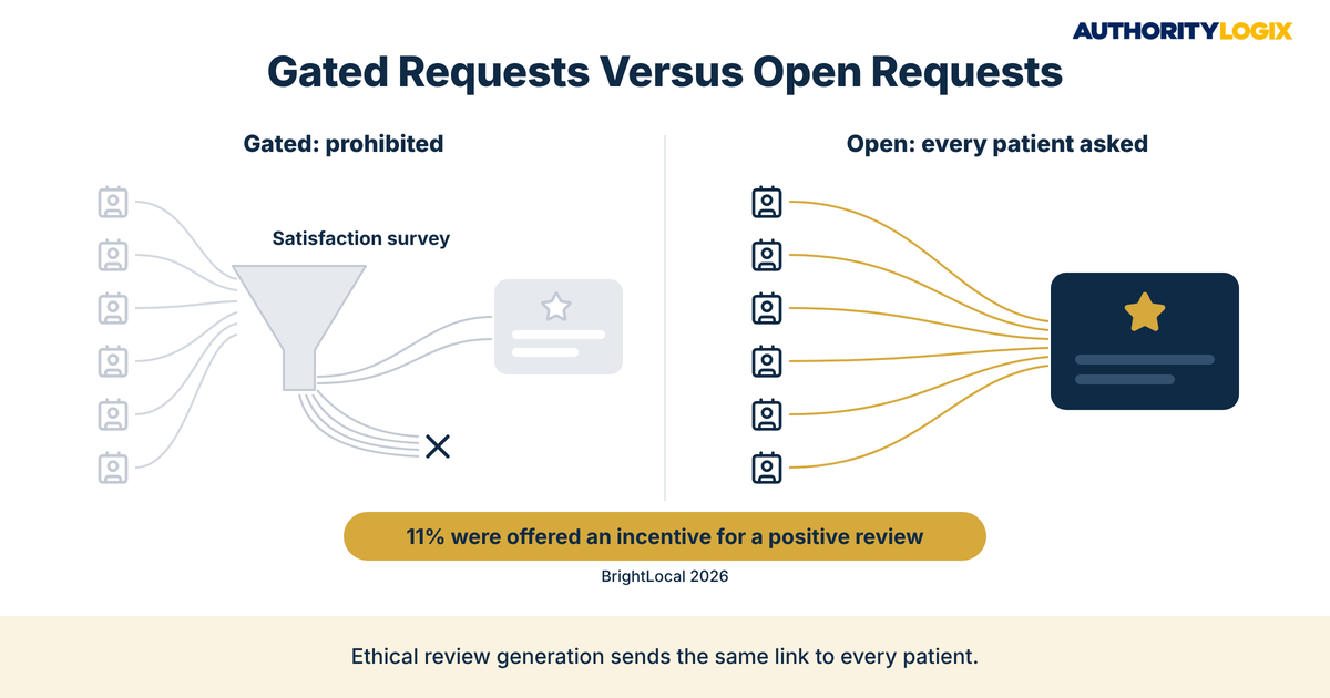 Physical therapy Google reviews generation comparison of gated review requests and open requests sent to every patient