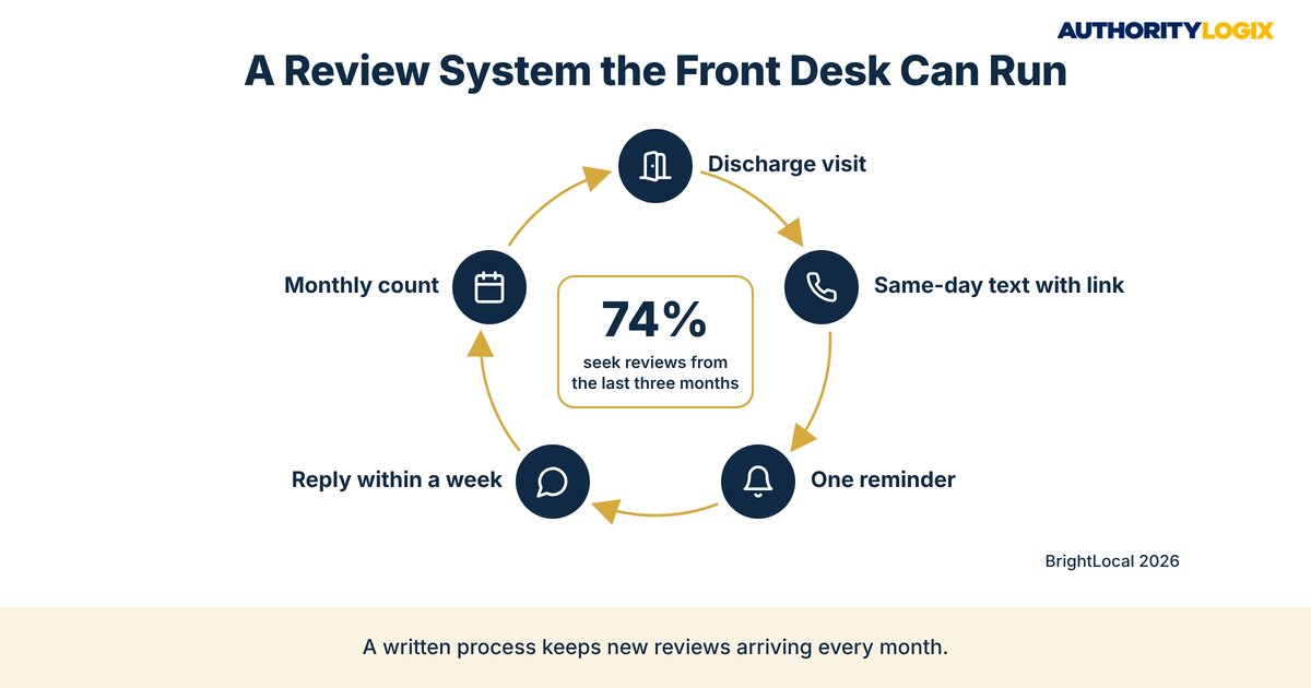 Physical therapy Google reviews generation front-desk loop from discharge visit to text, reminder, reply and monthly count