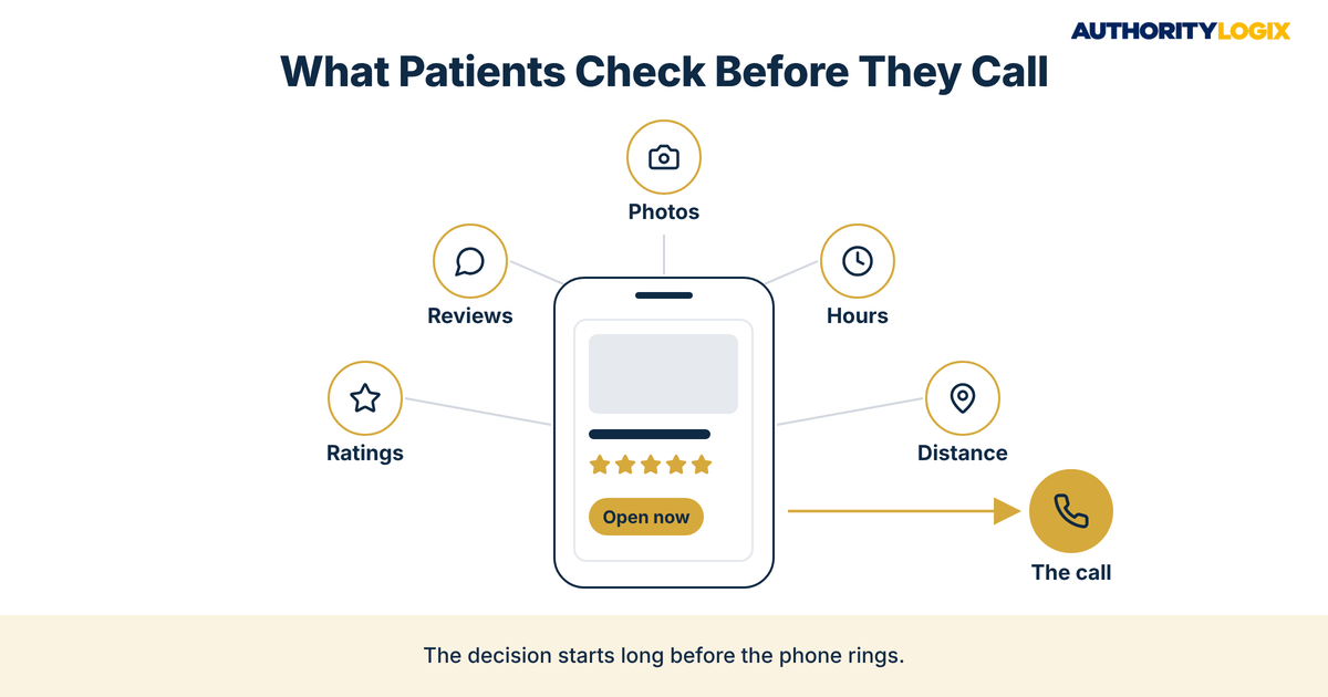 Physical therapy patient local search behavior showing the ratings, reviews, photos, hours and distance patients check on a phone before calling