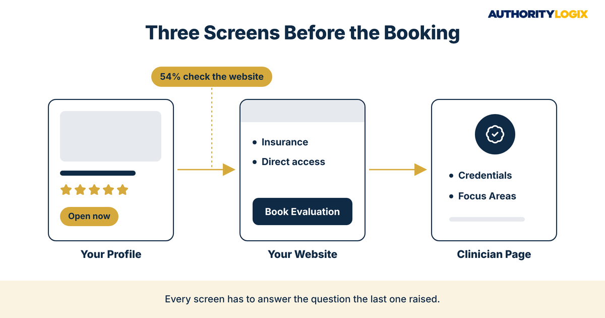 Physical therapy patient local search behavior from profile to website to clinician page before booking an evaluation