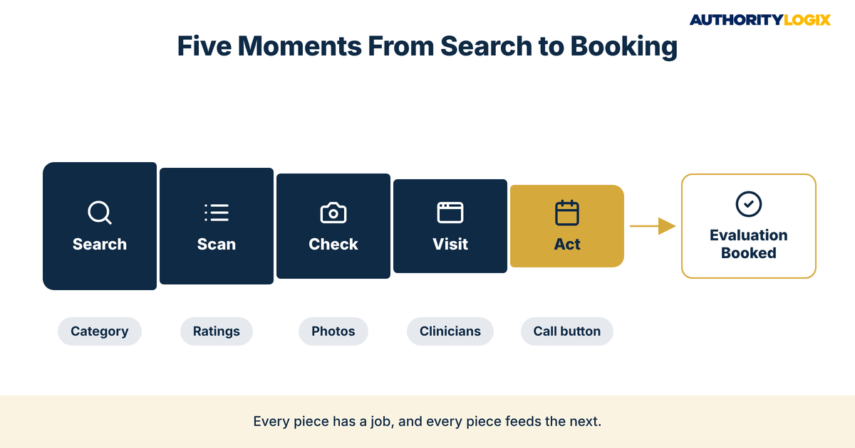 Physical therapy patient local search behavior funnel from search, scan, check and visit to an evaluation booked
