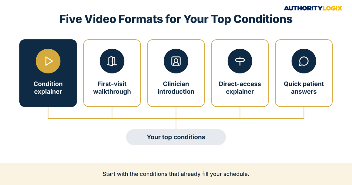Physical therapy video condition treatment education formats: condition explainer, first-visit walkthrough, clinician introduction, direct-access explainer and quick answers