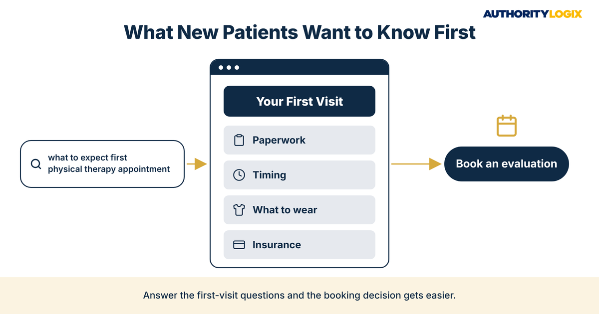 What to expect first physical therapy appointment search leading to a first-visit page and a booking button
