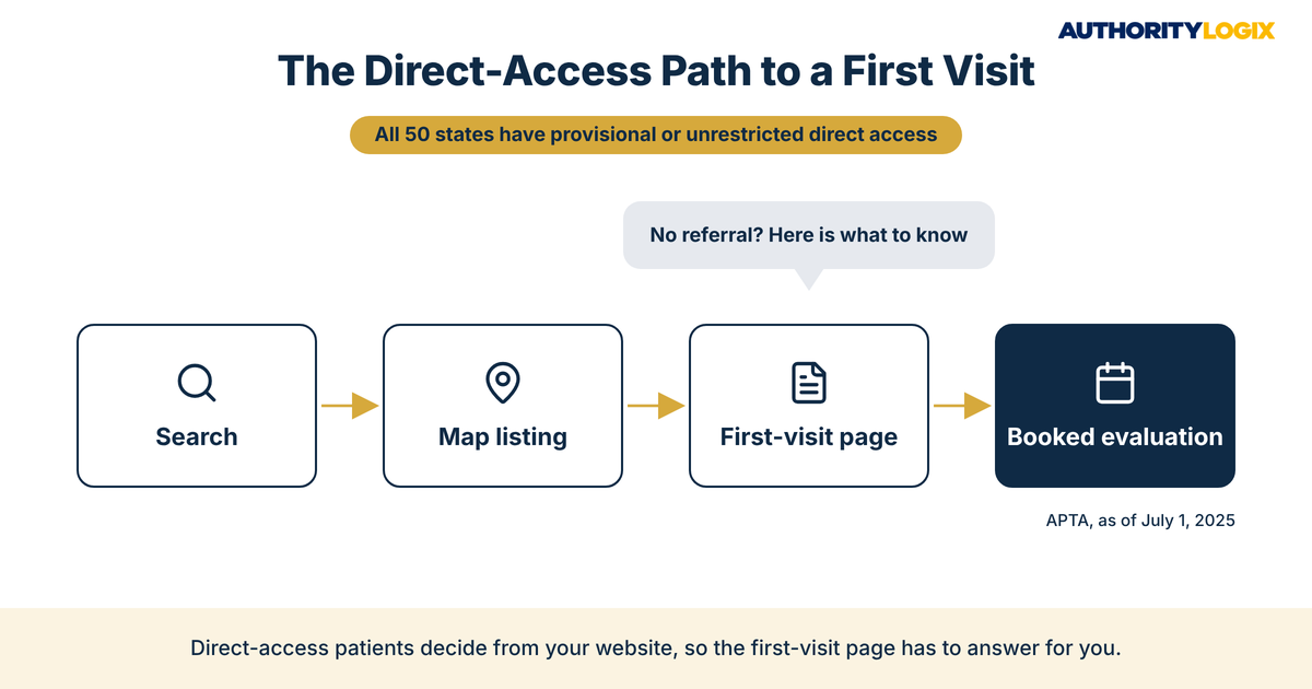 What to expect first physical therapy appointment page in the direct-access path from search to booked evaluation