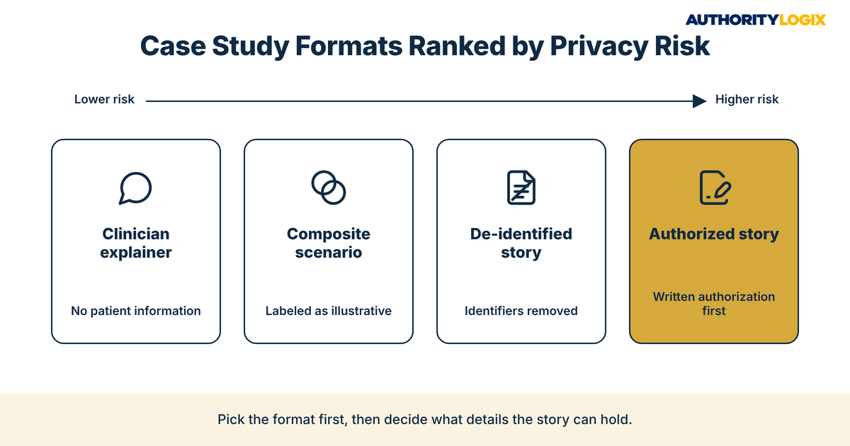 Physical therapy case studies patient outcomes privacy formats ranked from clinician explainer to authorized patient story