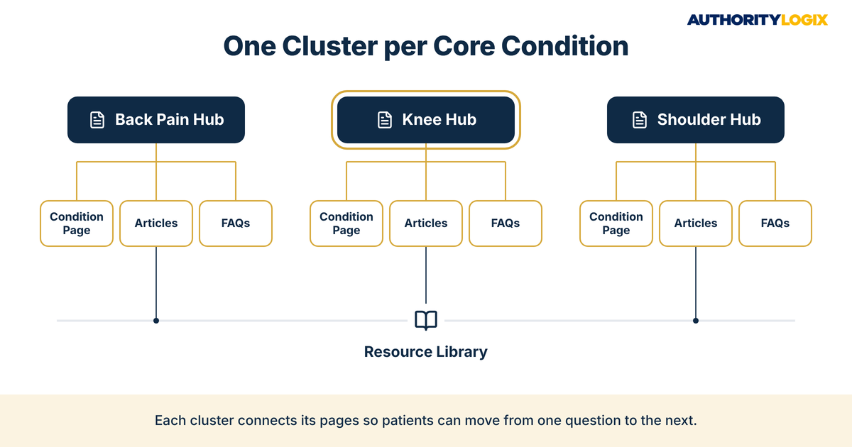 Physical therapy condition education content clusters for back pain, knee and shoulder, each with a condition page, articles and FAQs