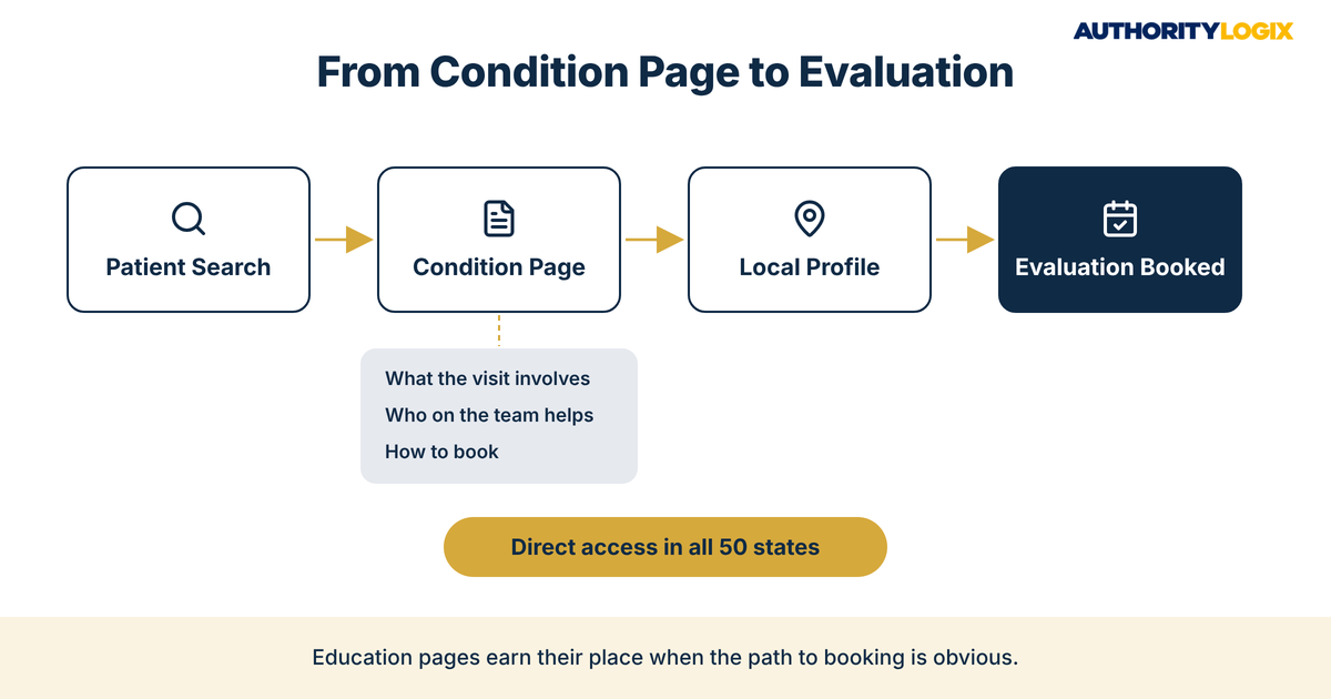 Physical therapy condition education content path from patient search to condition page, local profile and evaluation booking