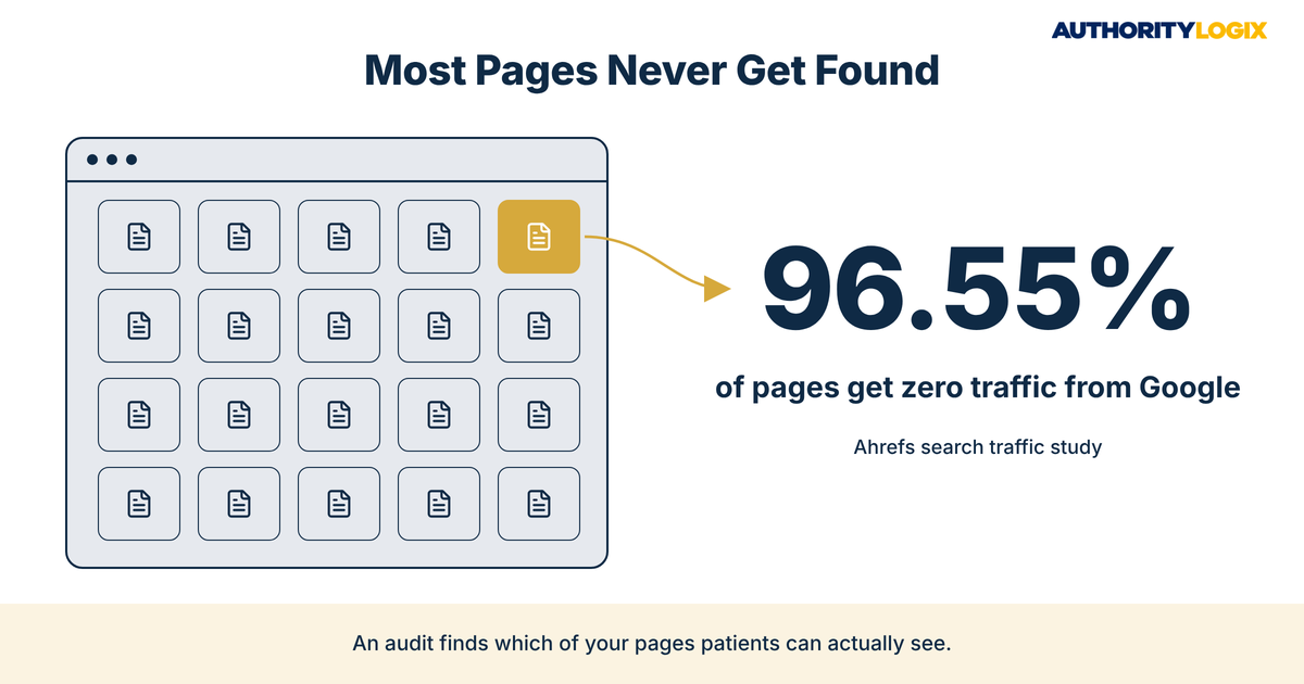 Physical therapy website content audit SEO graphic showing that 96.55% of pages get zero traffic from Google