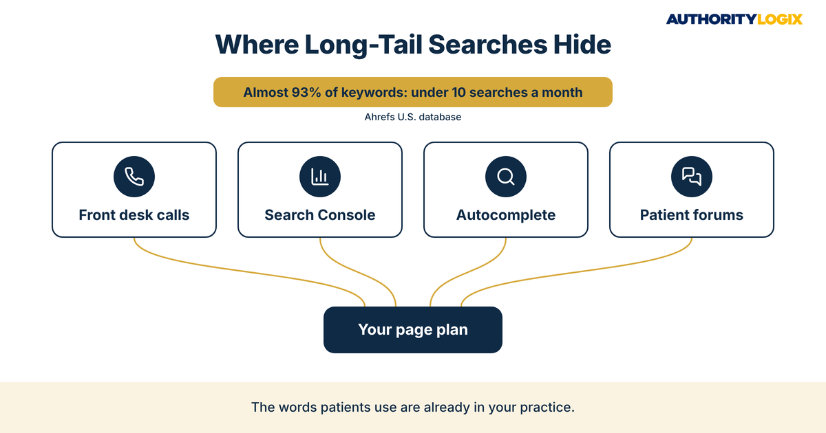 Physical therapy long tail keywords research sources including front desk calls, Search Console, autocomplete, and patient forums
