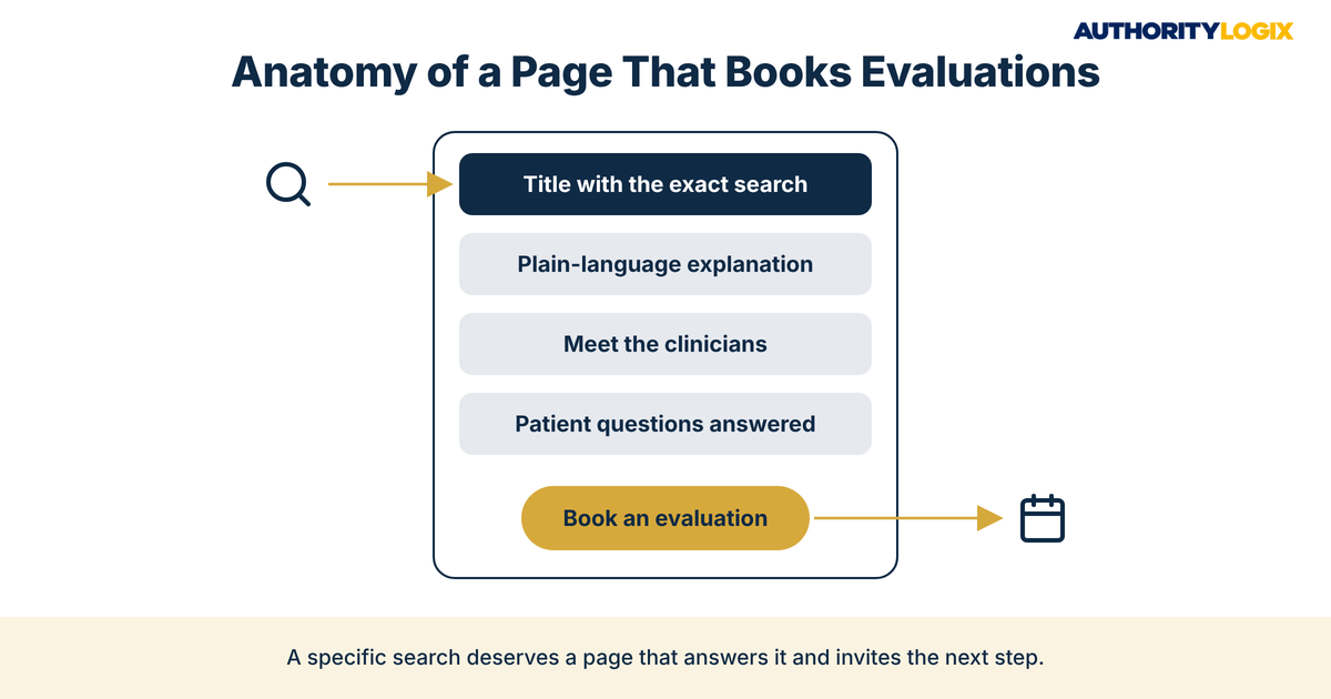 Physical therapy long tail keywords condition page wireframe from exact-search title to book an evaluation button