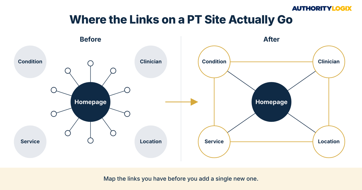 Physical therapy internal linking strategy before and after map showing condition, clinician, service, and location pages connected