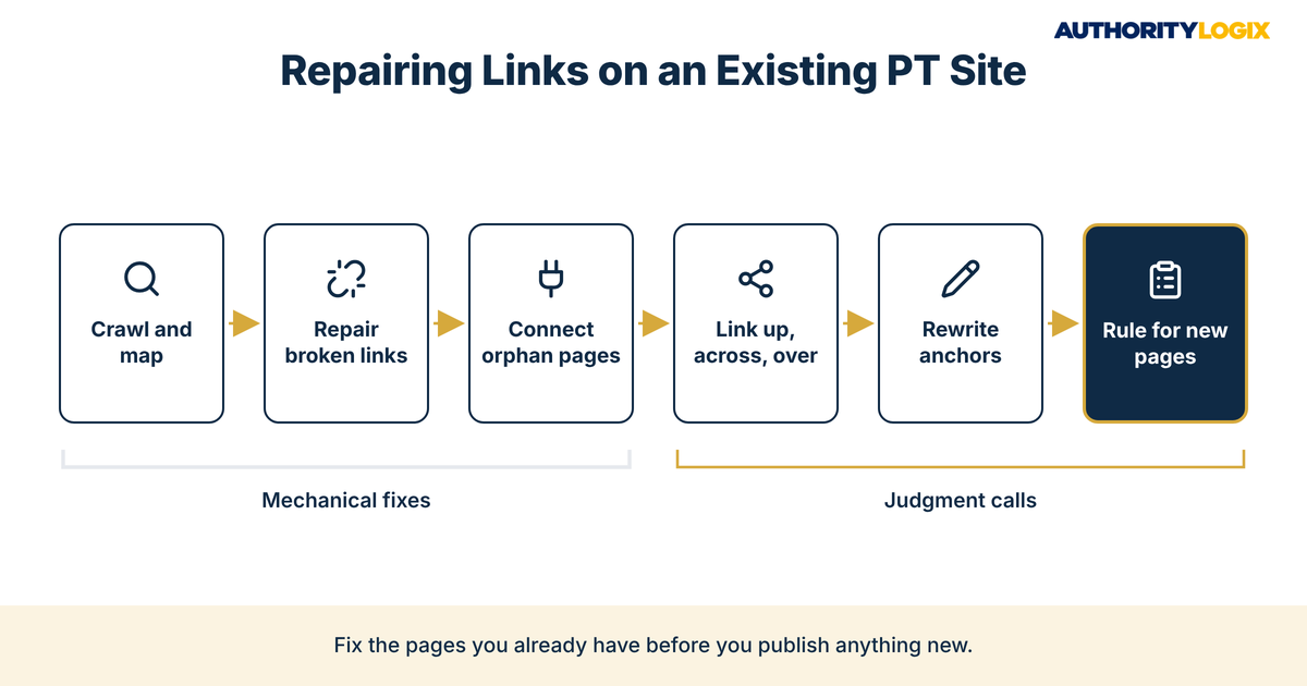 Physical therapy internal linking strategy six-step repair sequence for an existing PT website, from crawl and map to a rule for new pages