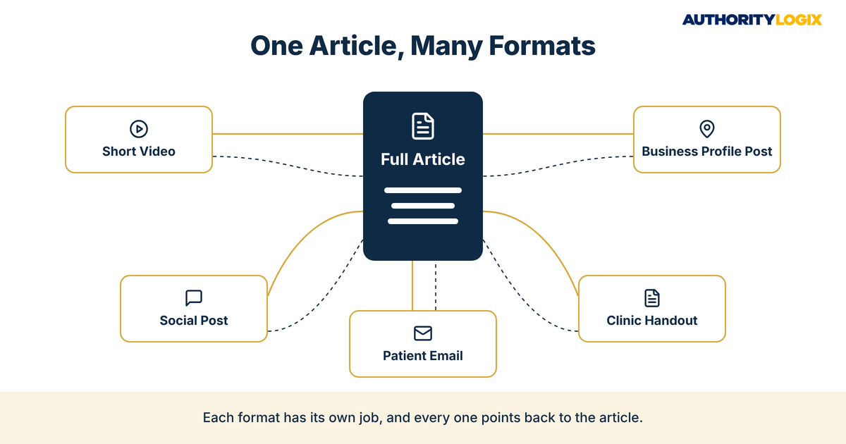 Physical therapy content repurposing strategy diagram showing one full article branching into short video, social post, patient email, clinic handout, and Business Profile post