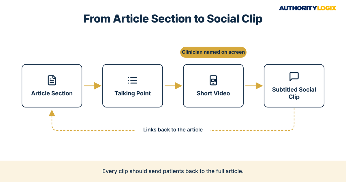 Physical therapy content repurposing strategy workflow turning an article section into a talking point, a short video, and a subtitled social clip