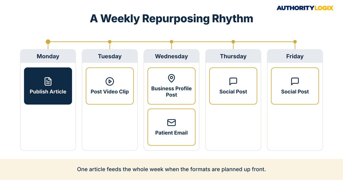 Physical therapy content repurposing strategy weekly planner showing one article feeding a video clip, Business Profile post, patient email, and social posts