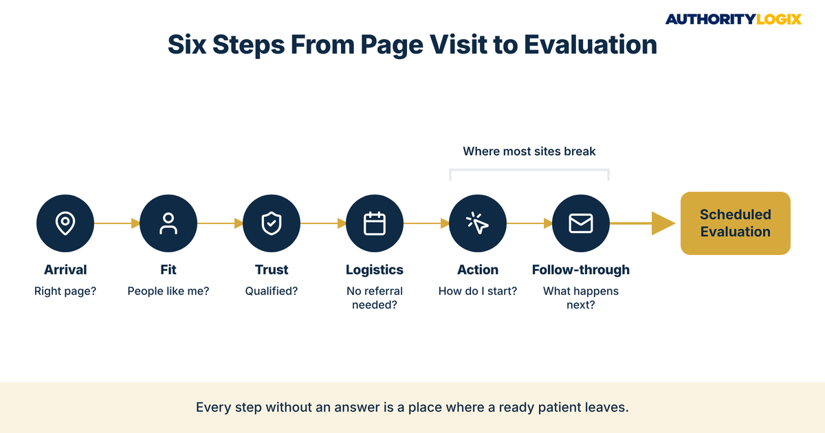 Physical therapy service page SEO conversion path with six steps from arrival to a scheduled evaluation