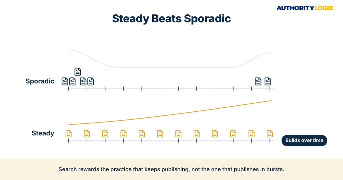 Physical therapy blog frequency SEO comparison of sporadic publishing bursts and a steady publishing rhythm over twelve periods