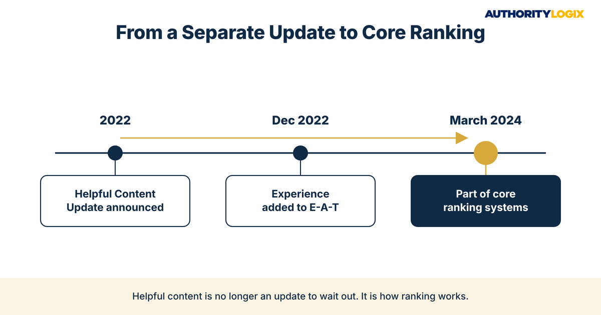 Google helpful content system physical therapy timeline from the 2022 update to core ranking systems in March 2024