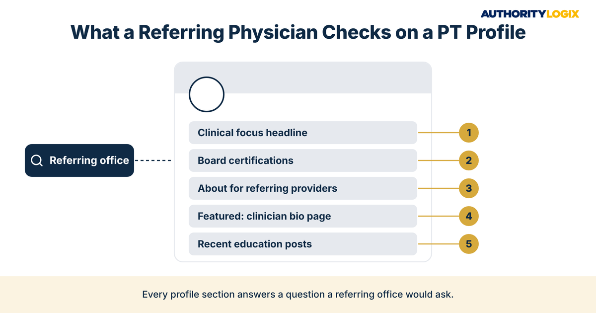 Physical therapy LinkedIn physician referrals profile checklist showing clinical focus, certifications, About section, bio page link and education posts