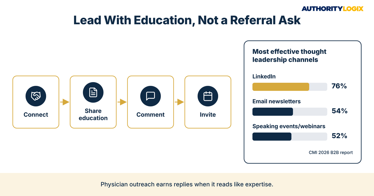 Physical therapy LinkedIn physician referrals outreach sequence with a chart showing LinkedIn at 76% as a thought leadership channel