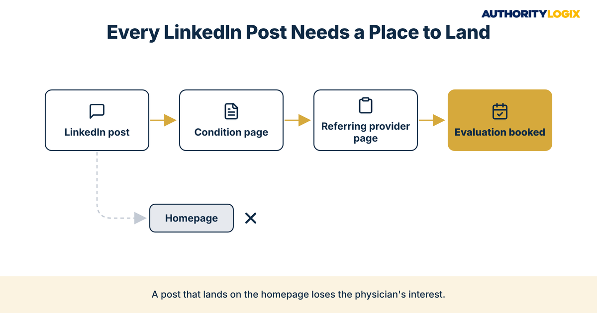 Physical therapy LinkedIn physician referrals click path from LinkedIn post to condition page, referring provider page and evaluation booked