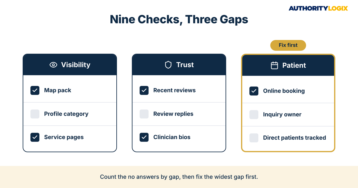 Physical therapy authority gap assessment scorecard with nine checks across the visibility, trust, and patient gaps