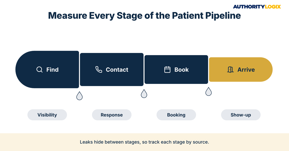 Physical therapy practice benchmarks market leaders pipeline diagram with find, contact, book, and arrive stages and the leaks between them