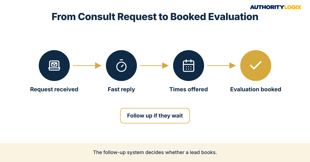 telehealth physical therapy marketing workflow turning an online consultation request into a booked evaluation through a fast reply and offered times