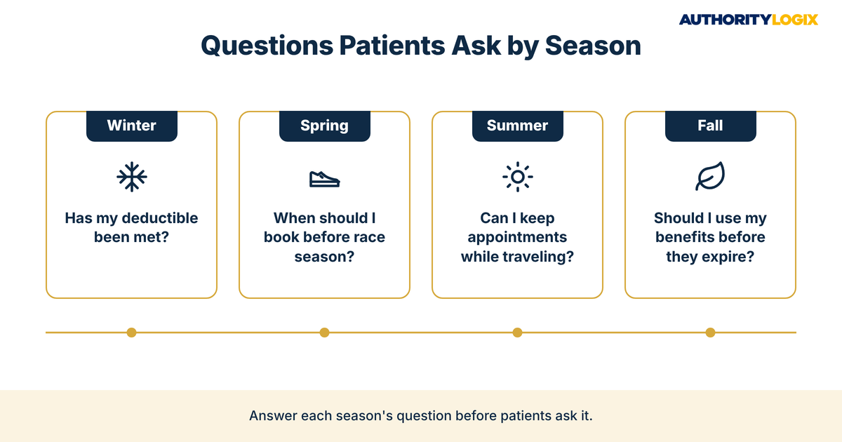 physical therapy seasonal marketing grid of the questions patients ask in winter, spring, summer and fall