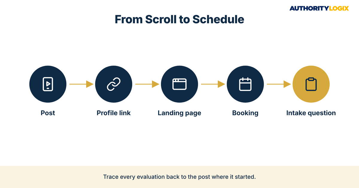 physical therapy social media booking path from a post to a profile link, landing page, booking and intake question